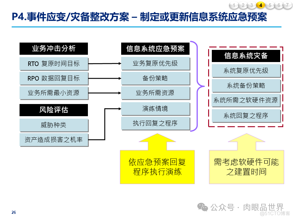 某大型集团公司信息安全整体规划方案(附下载)_大数据_26