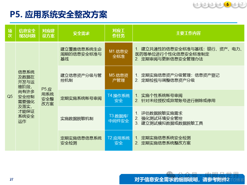 某大型集团公司信息安全整体规划方案(附下载)_架构师_27