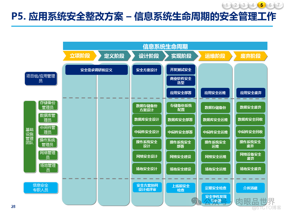 某大型集团公司信息安全整体规划方案(附下载)_架构师_28