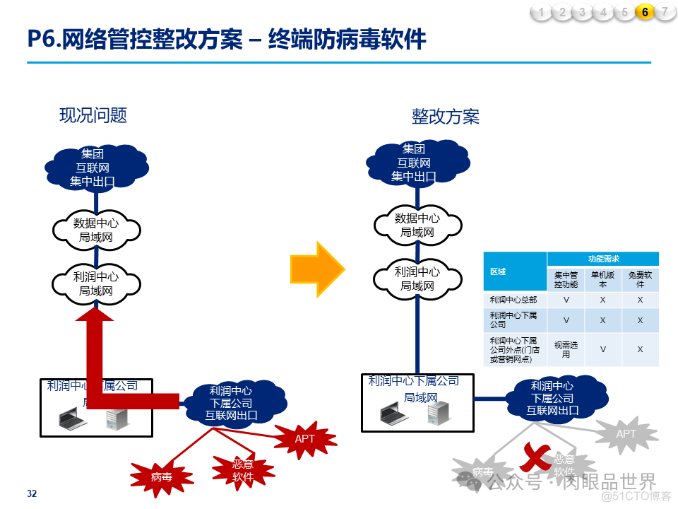 某大型集团公司信息安全整体规划方案(附下载)_架构师_32