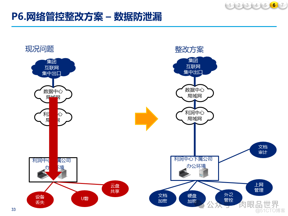 某大型集团公司信息安全整体规划方案(附下载)_架构师_33