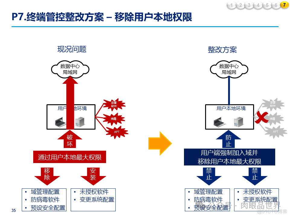 某大型集团公司信息安全整体规划方案(附下载)_大数据_35