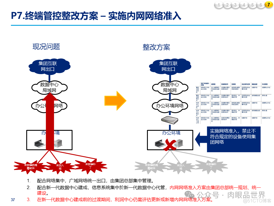 某大型集团公司信息安全整体规划方案(附下载)_大数据_37