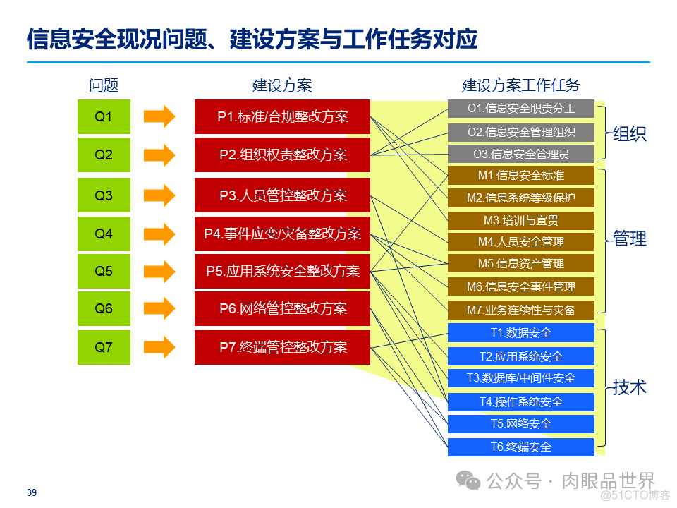 某大型集团公司信息安全整体规划方案(附下载)_解决方案_39