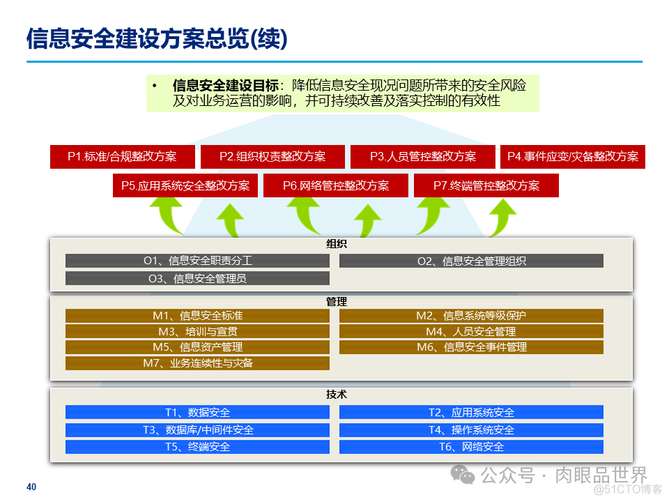 某大型集团公司信息安全整体规划方案(附下载)_大数据_40