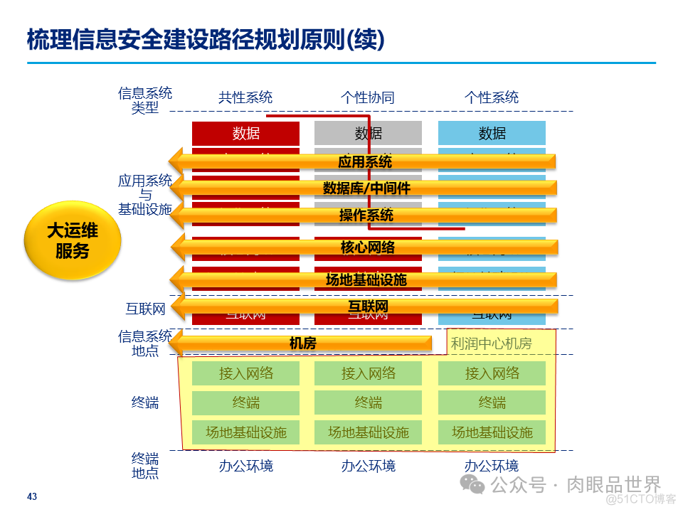 某大型集团公司信息安全整体规划方案(附下载)_解决方案_43