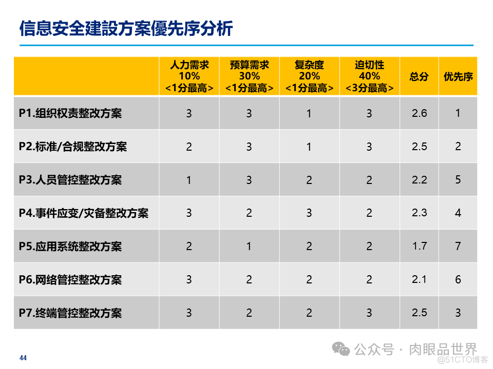 某大型集团公司信息安全整体规划方案(附下载)_架构师_44