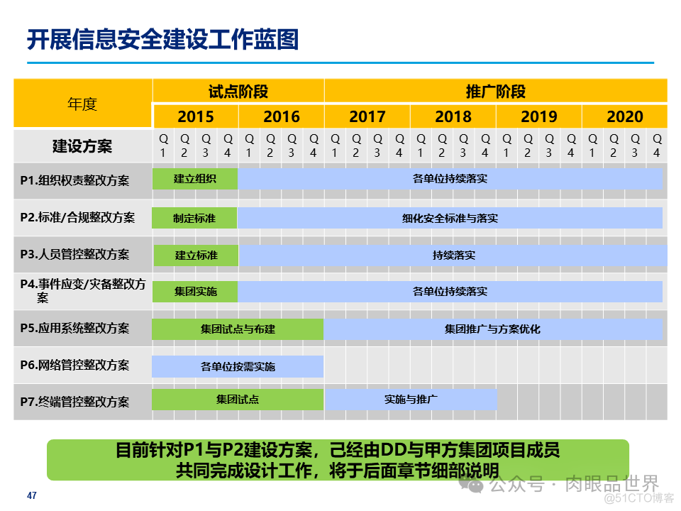 某大型集团公司信息安全整体规划方案(附下载)_大数据_47