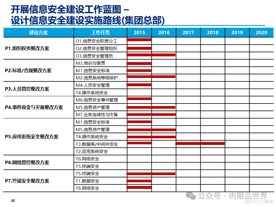 某大型集团公司信息安全整体规划方案(附下载)_架构师_48