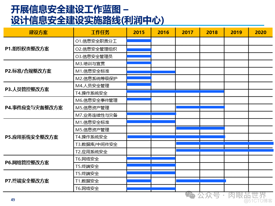 某大型集团公司信息安全整体规划方案(附下载)_架构师_49