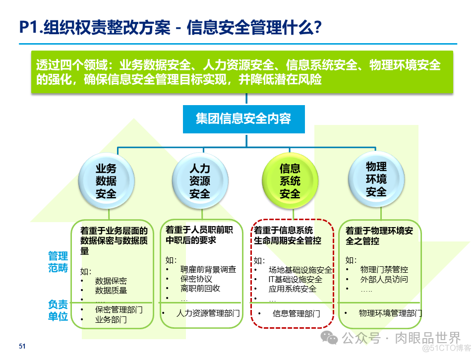 某大型集团公司信息安全整体规划方案(附下载)_大数据_51