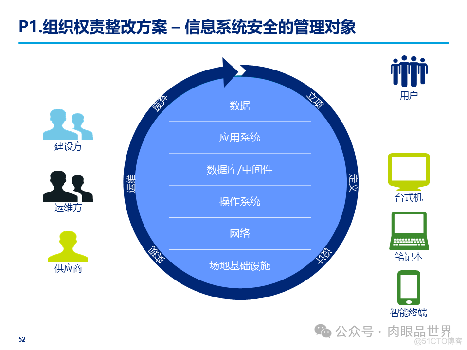 某大型集团公司信息安全整体规划方案(附下载)_大数据_52