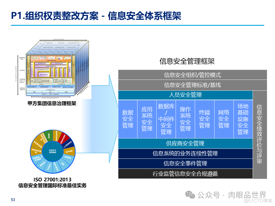 某大型集团公司信息安全整体规划方案(附下载)_架构师_53