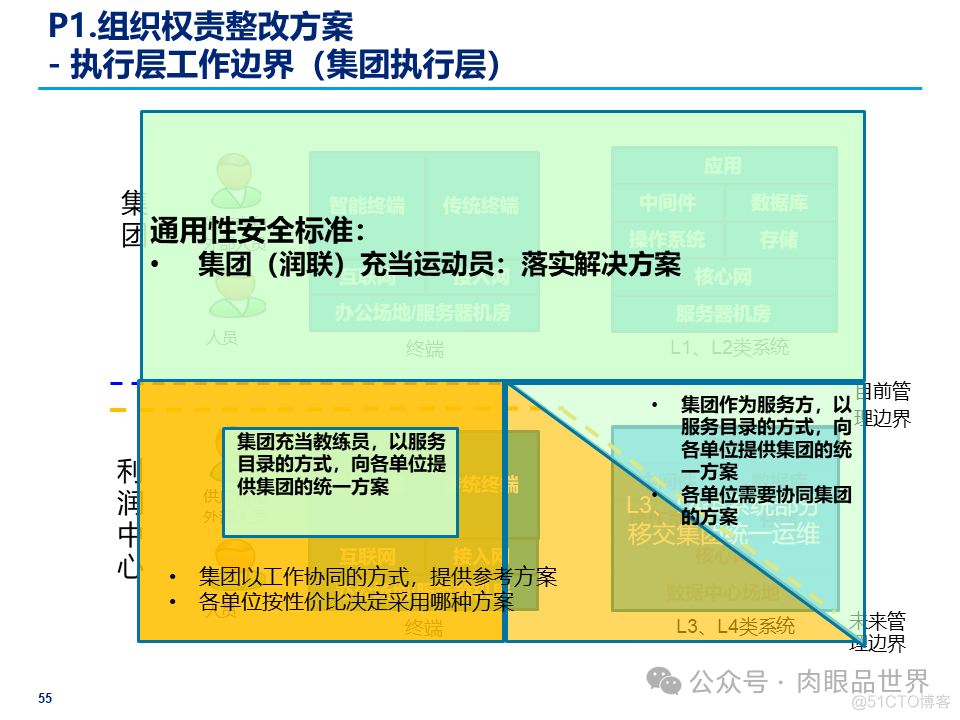 某大型集团公司信息安全整体规划方案(附下载)_架构师_55