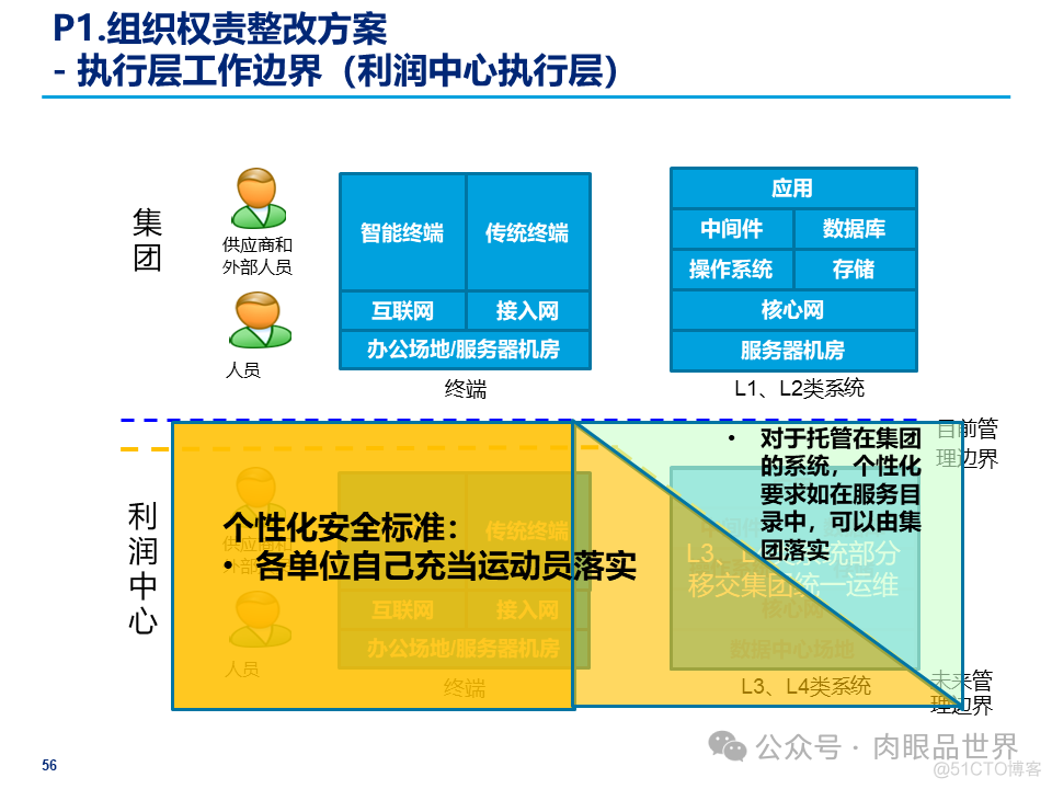 某大型集团公司信息安全整体规划方案(附下载)_大数据_56