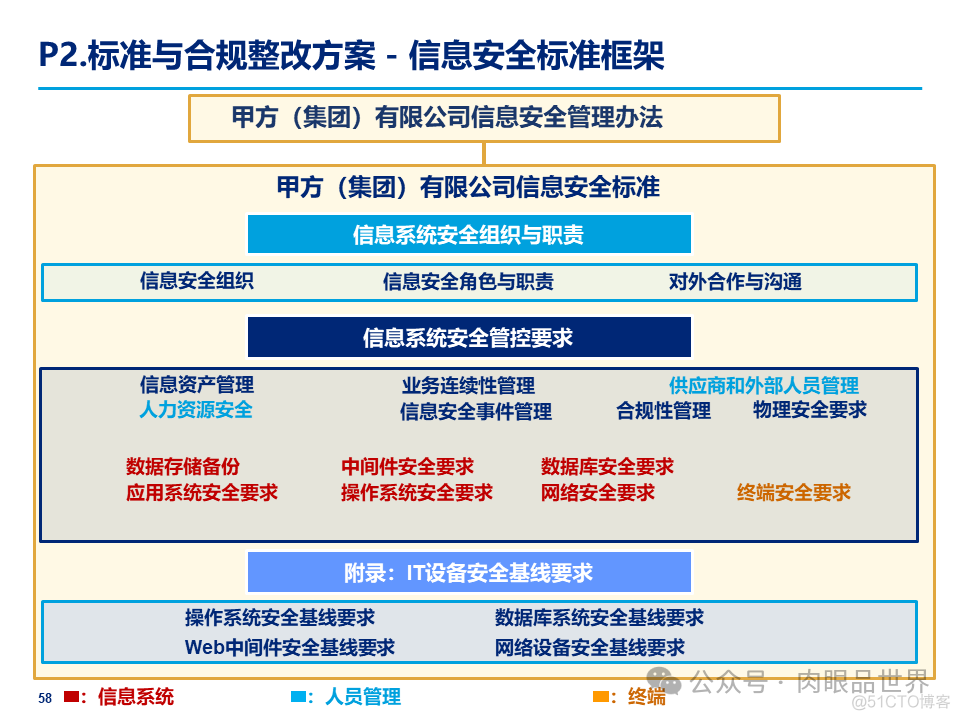 某大型集团公司信息安全整体规划方案(附下载)_解决方案_58