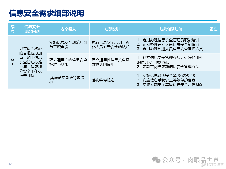 某大型集团公司信息安全整体规划方案(附下载)_解决方案_63