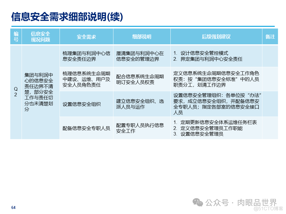 某大型集团公司信息安全整体规划方案(附下载)_解决方案_64