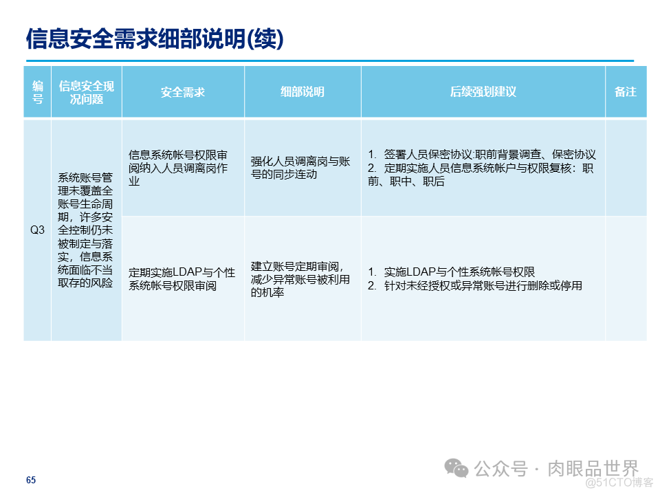 某大型集团公司信息安全整体规划方案(附下载)_解决方案_65