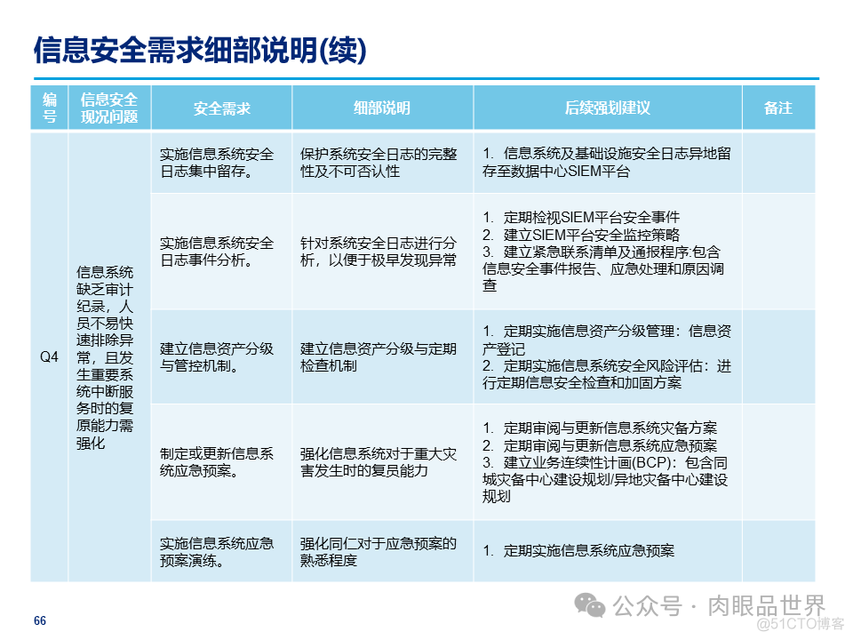 某大型集团公司信息安全整体规划方案(附下载)_大数据_66