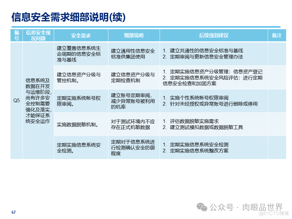 某大型集团公司信息安全整体规划方案(附下载)_架构师_67