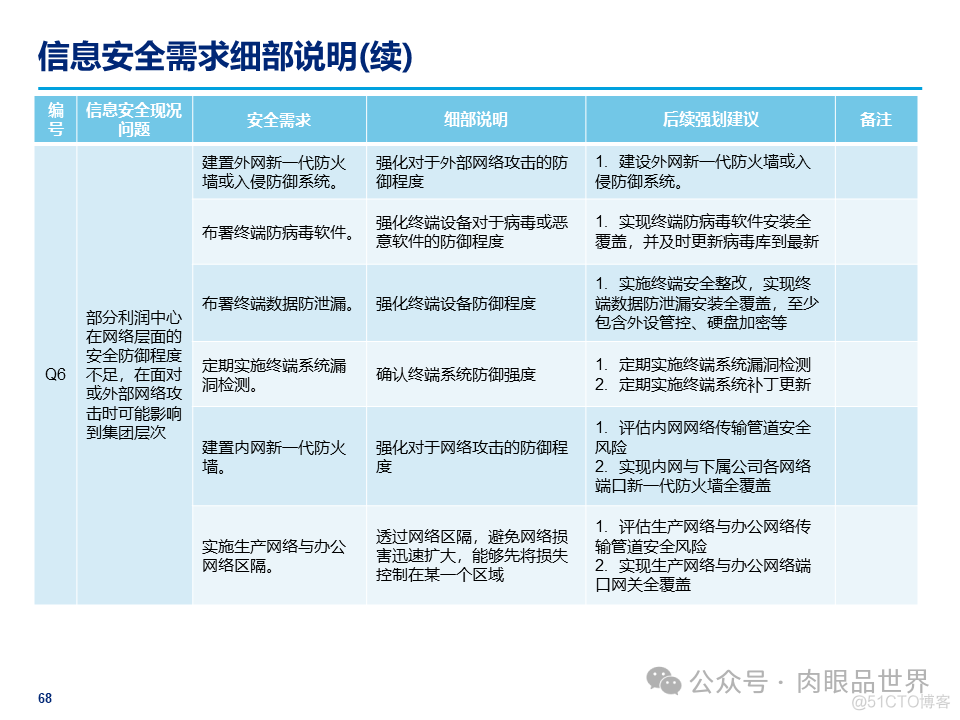 某大型集团公司信息安全整体规划方案(附下载)_解决方案_68