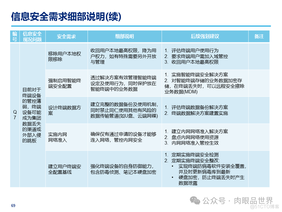 某大型集团公司信息安全整体规划方案(附下载)_架构师_69