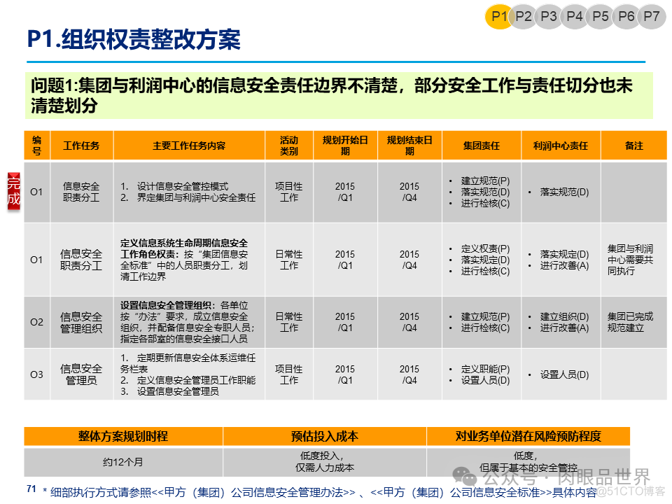 某大型集团公司信息安全整体规划方案(附下载)_架构师_71