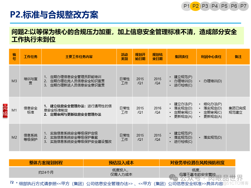 某大型集团公司信息安全整体规划方案(附下载)_大数据_72