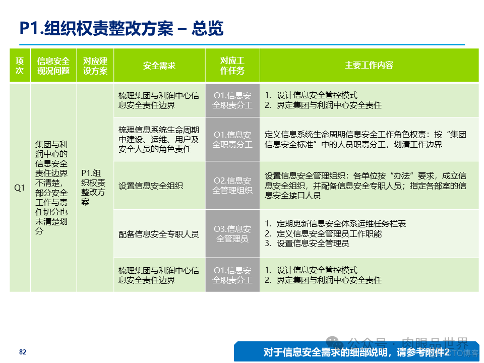 某大型集团公司信息安全整体规划方案(附下载)_大数据_82