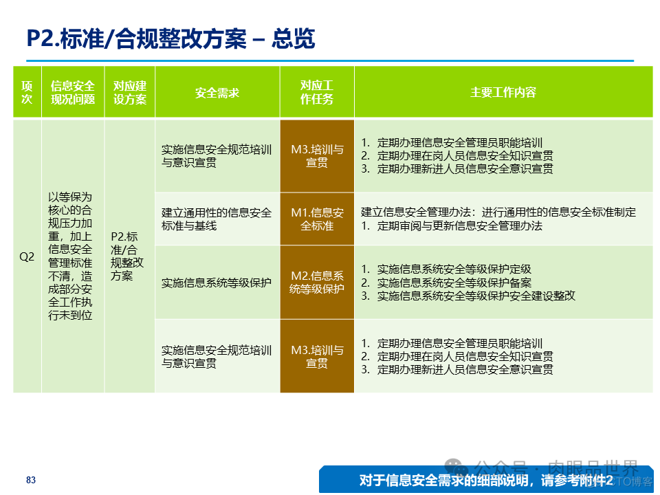 某大型集团公司信息安全整体规划方案(附下载)_大数据_83