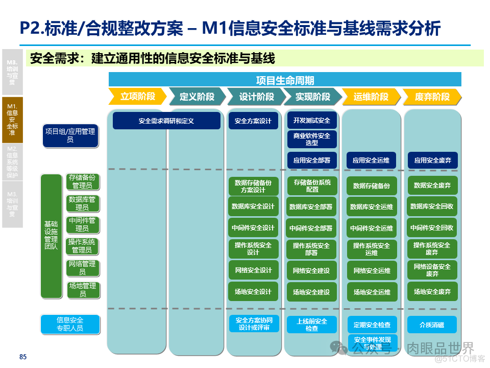 某大型集团公司信息安全整体规划方案(附下载)_架构师_85