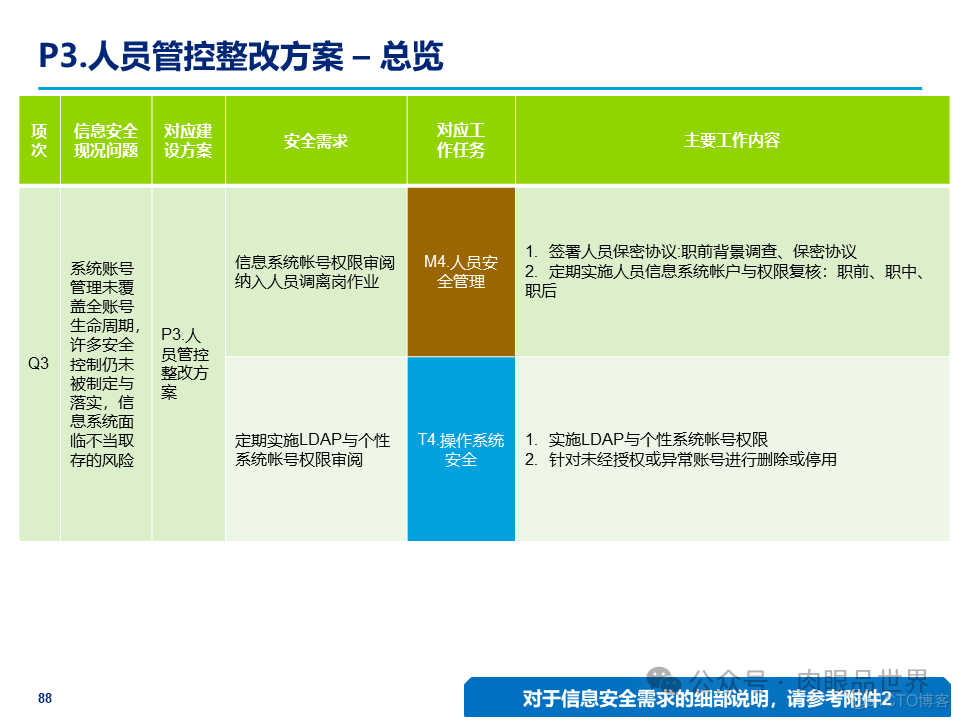 某大型集团公司信息安全整体规划方案(附下载)_架构师_88