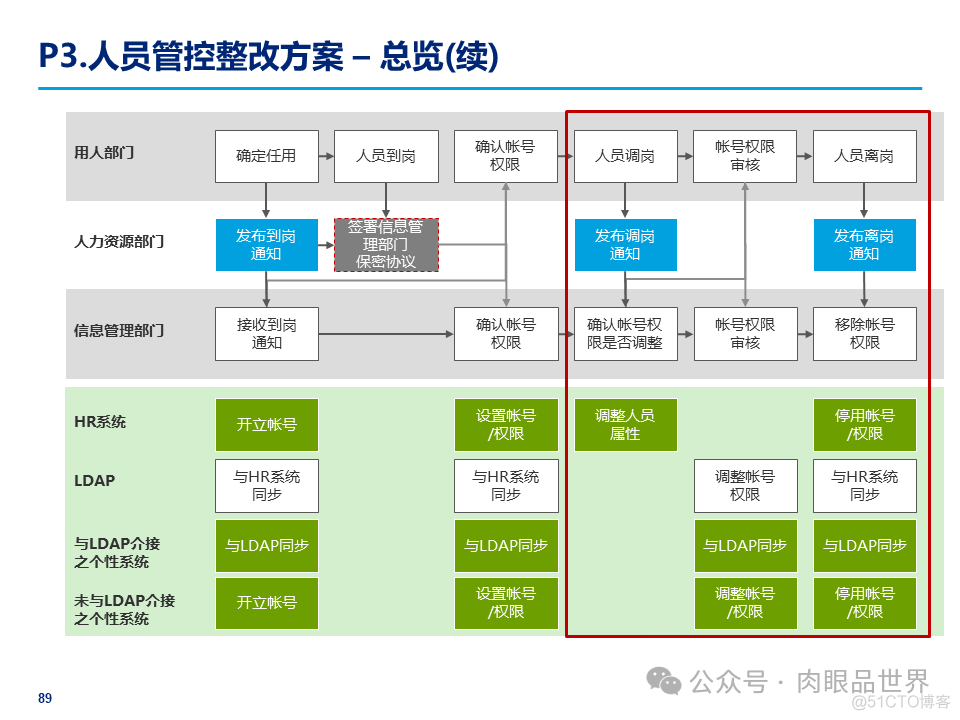 某大型集团公司信息安全整体规划方案(附下载)_解决方案_89