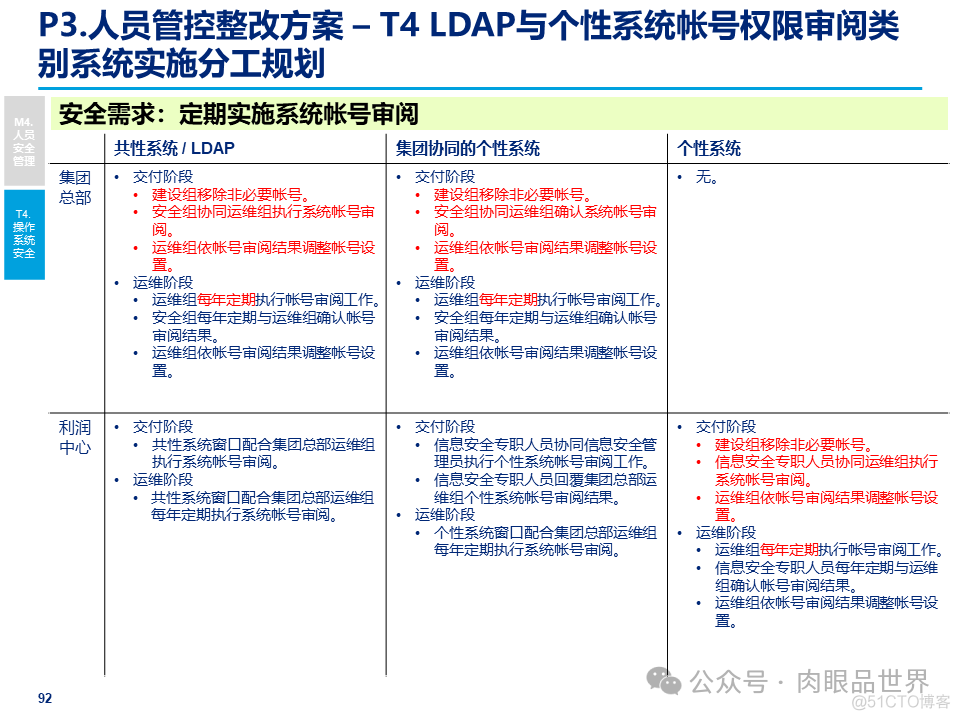 某大型集团公司信息安全整体规划方案(附下载)_架构师_92