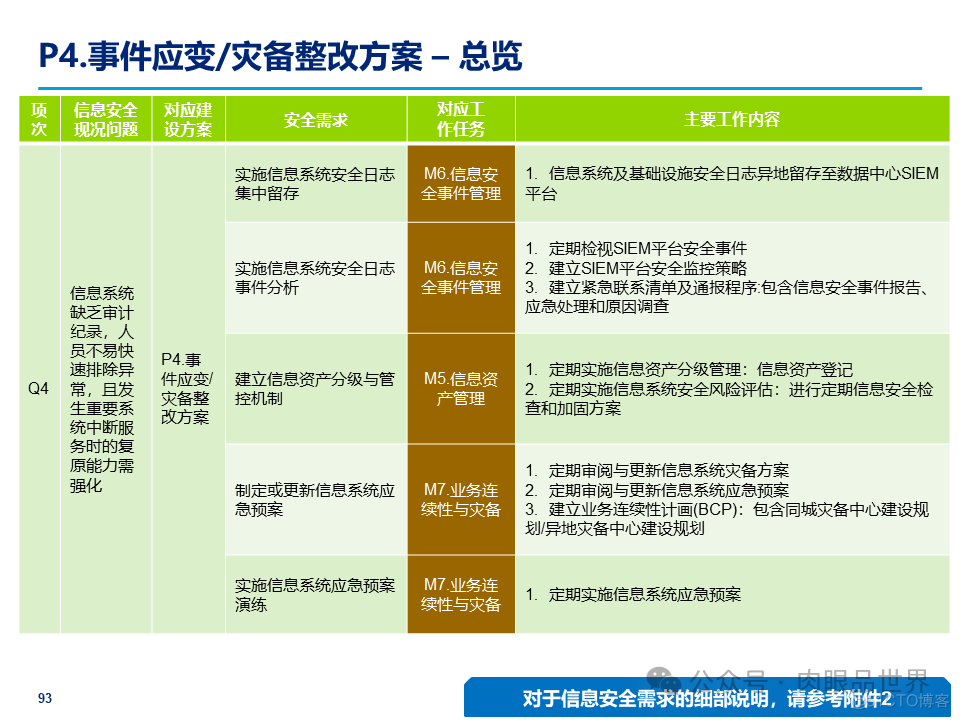 某大型集团公司信息安全整体规划方案(附下载)_架构师_93