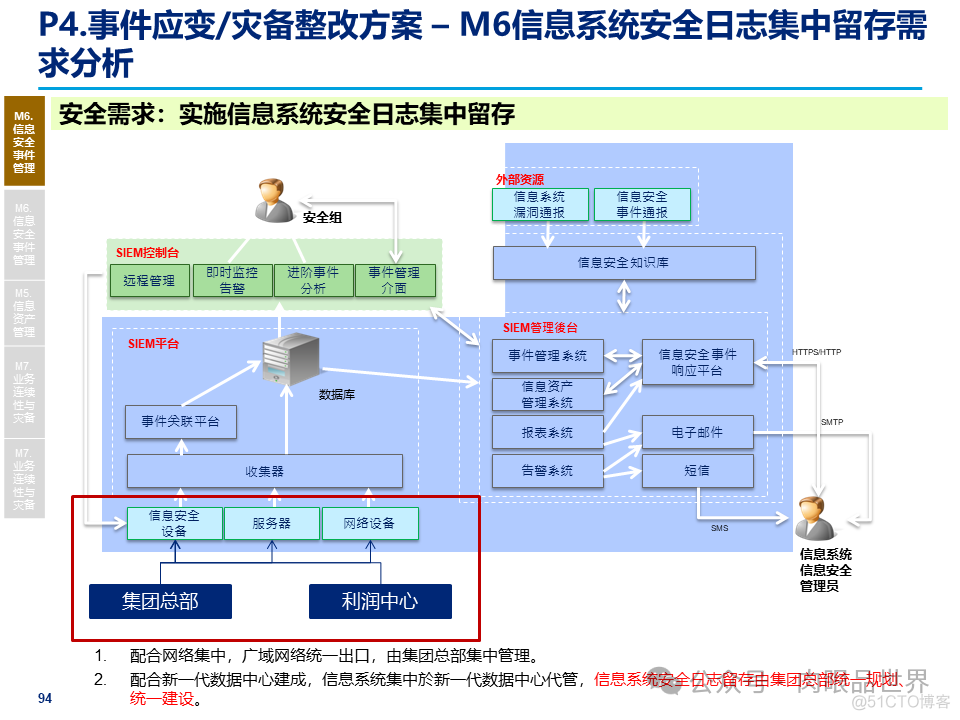 某大型集团公司信息安全整体规划方案(附下载)_架构师_94