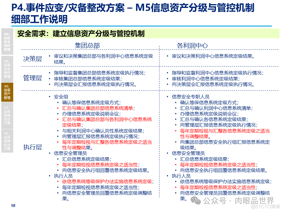 某大型集团公司信息安全整体规划方案(附下载)_大数据_98