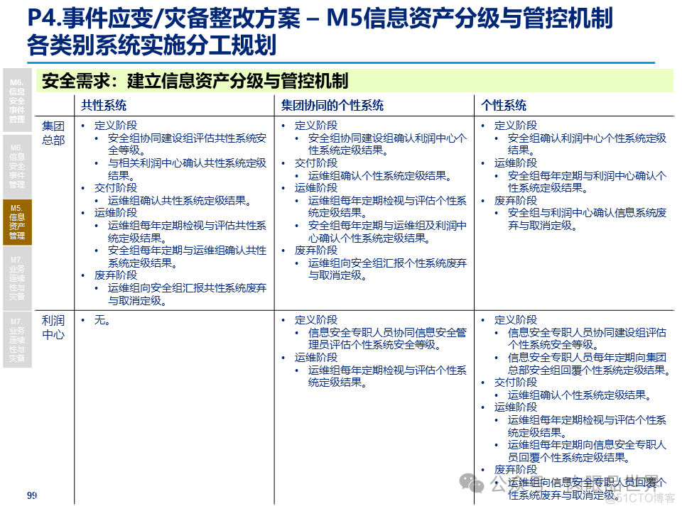 某大型集团公司信息安全整体规划方案(附下载)_大数据_99