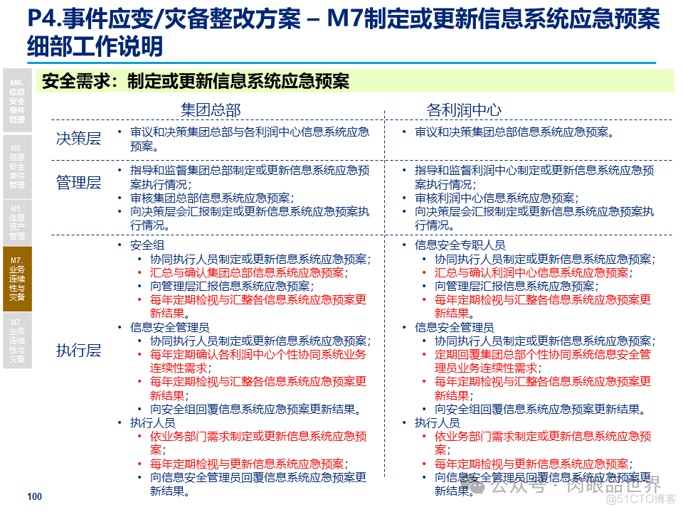 某大型集团公司信息安全整体规划方案(附下载)_架构师_100