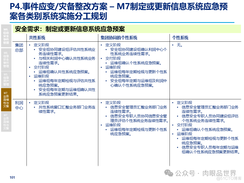 某大型集团公司信息安全整体规划方案(附下载)_架构师_101