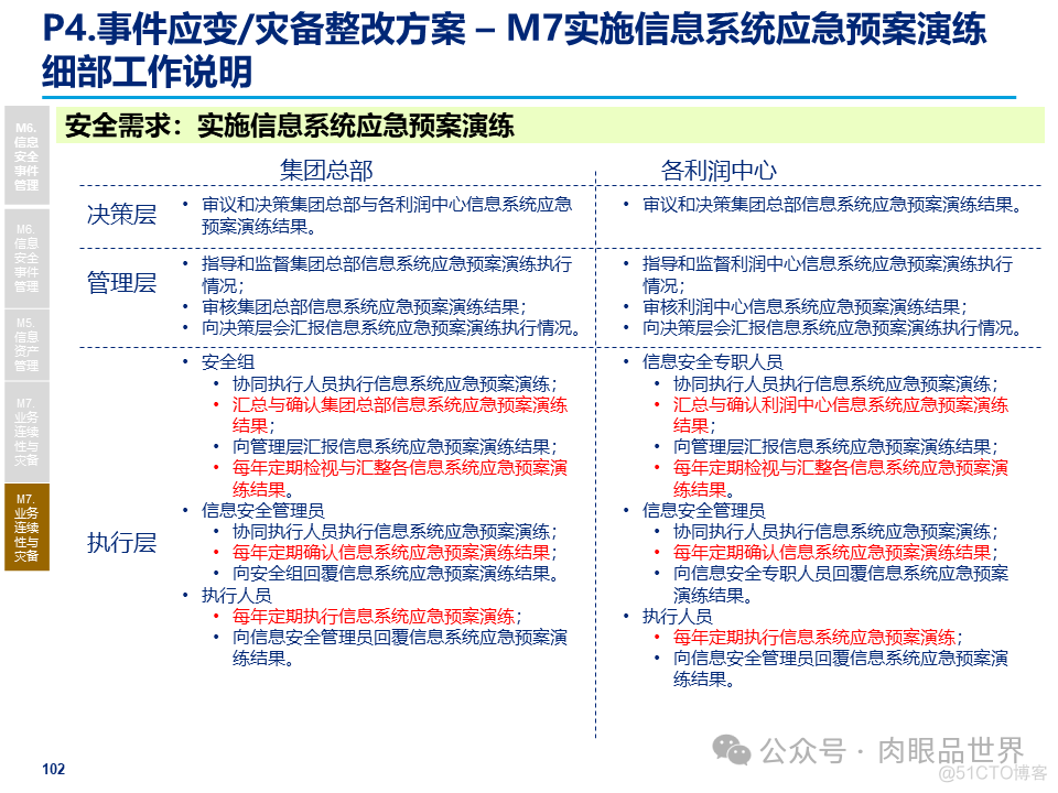 某大型集团公司信息安全整体规划方案(附下载)_架构师_102