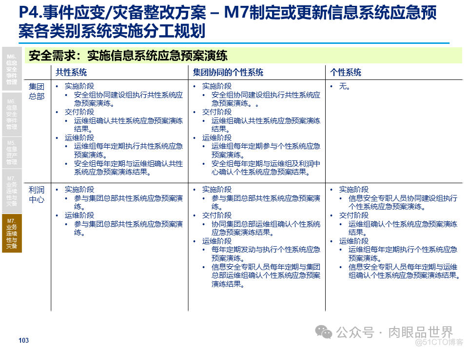 某大型集团公司信息安全整体规划方案(附下载)_大数据_103