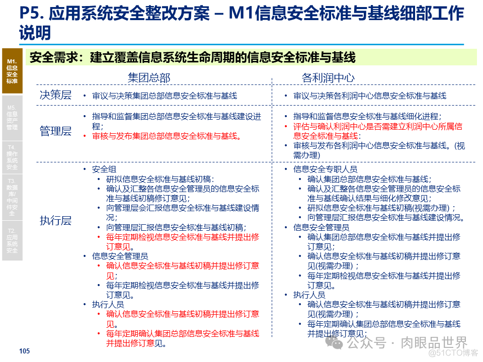 某大型集团公司信息安全整体规划方案(附下载)_大数据_105