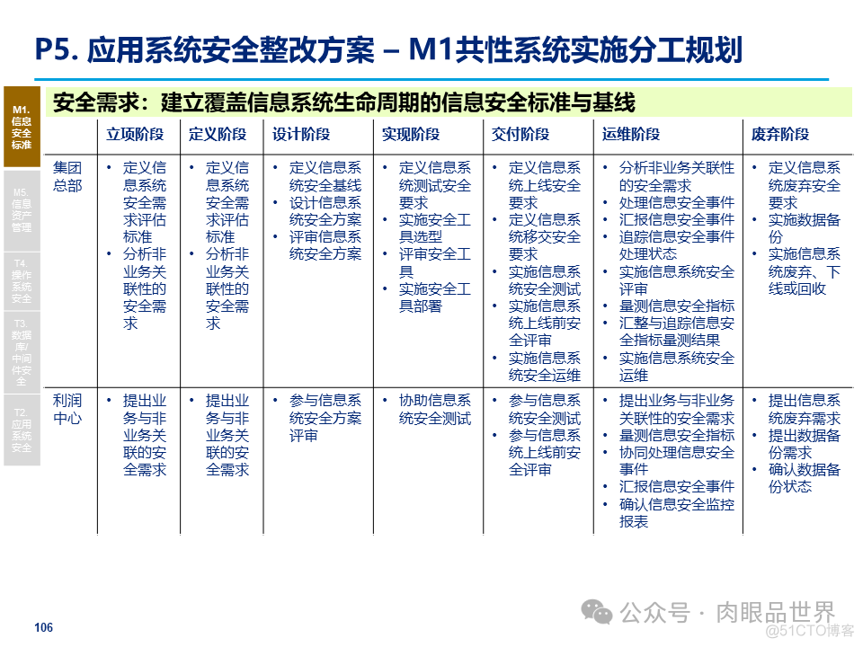 某大型集团公司信息安全整体规划方案(附下载)_解决方案_106