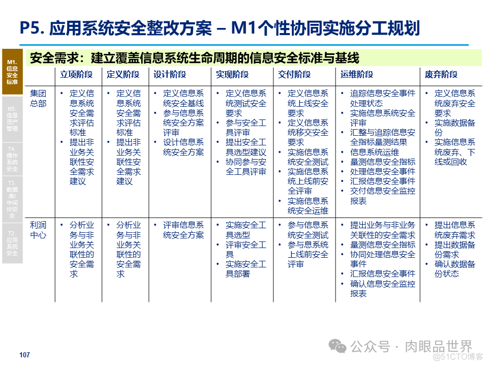 某大型集团公司信息安全整体规划方案(附下载)_大数据_107