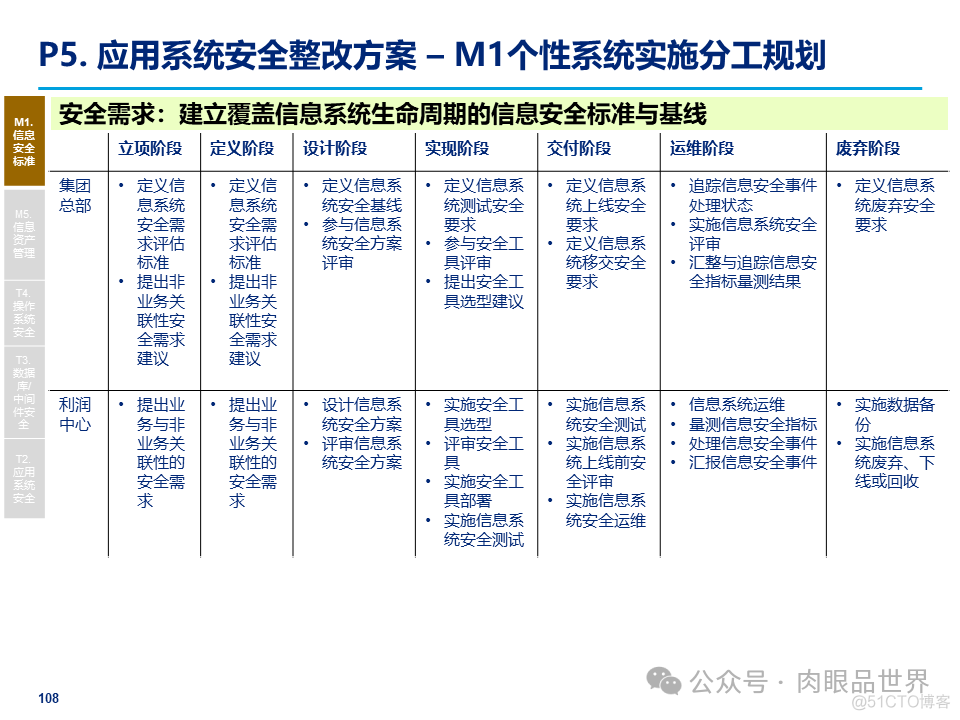 某大型集团公司信息安全整体规划方案(附下载)_大数据_108