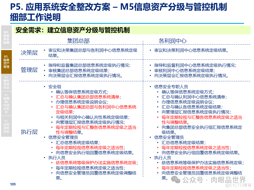 某大型集团公司信息安全整体规划方案(附下载)_架构师_109