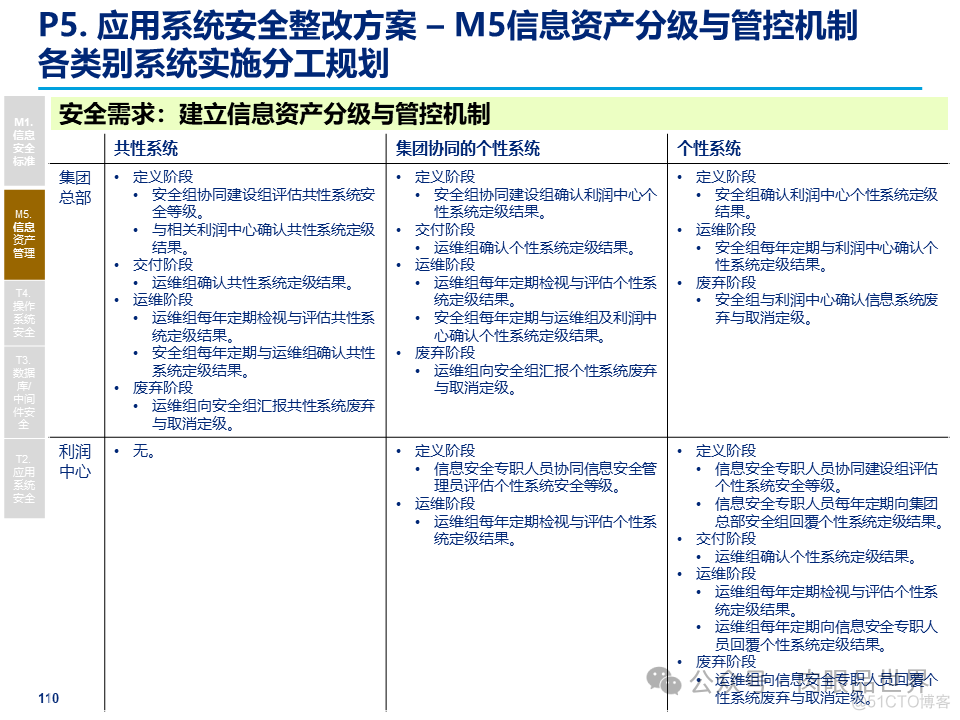 某大型集团公司信息安全整体规划方案(附下载)_大数据_110