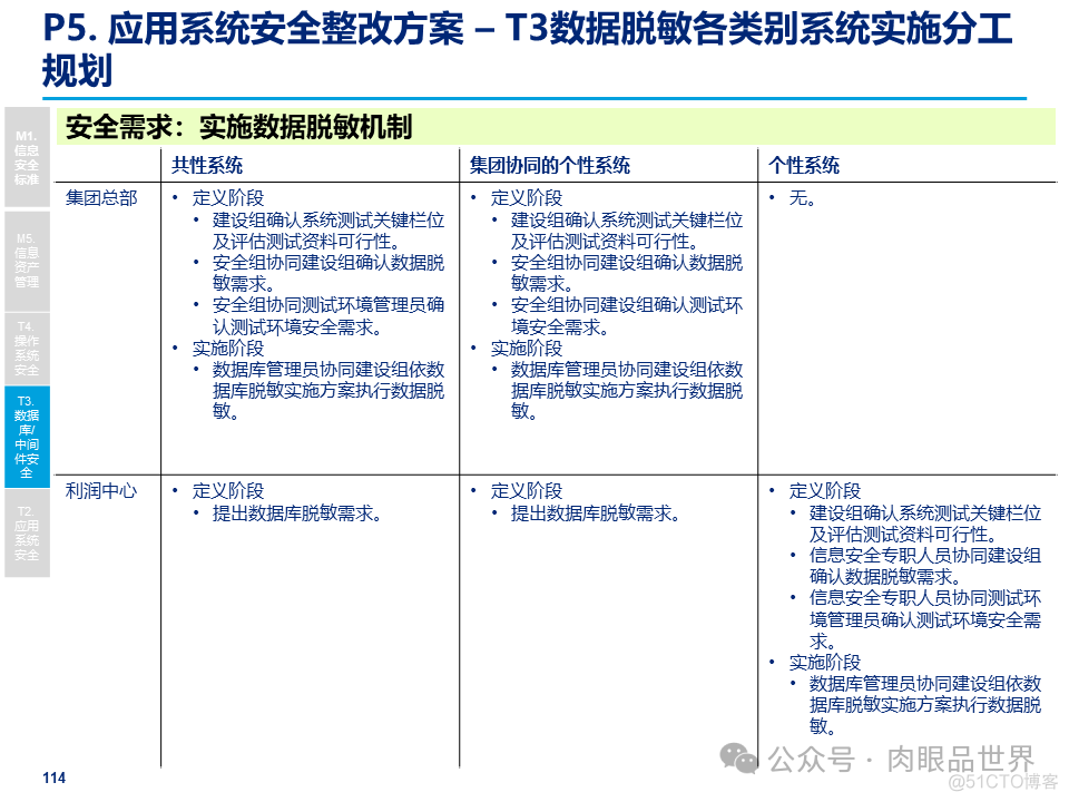 某大型集团公司信息安全整体规划方案(附下载)_解决方案_114